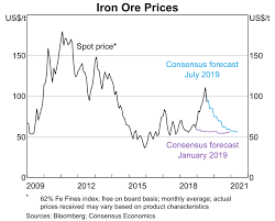 Box B The Recent Increase In Iron Ore Prices And