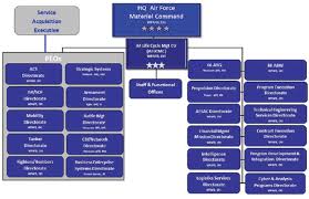 Appendix D Organization Of Air Force Acquisition Centers