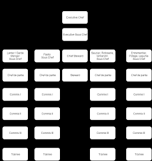 Kitchen Organization Chart F B Production Organization Chart