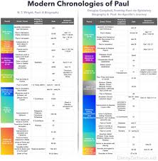 Modern Chronologies Of Paul Danny Zacharias