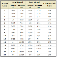 When Pre Drilling For Screws How Do You Determine The