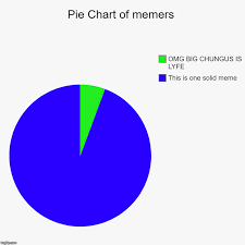 Pie Chart Of Memers Imgflip