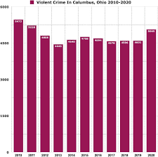 is columbus ohio safe crime rates