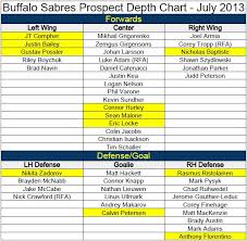 Buffalo Sabres Prospect Depth Chart Updated 7 1 13 Die By