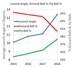 Launch Angle Revolution Train For It With Smartpitch