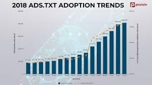 the overwhelming majority of programmatic publishers have now adopted ads txt source pixalate
