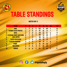 table standings uganda rugby union