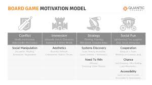 Board Game Motivation Model Handy Reference Chart Slides