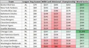 Predicting Prices For The Mlb Playoffs 2016 Vivid Seats
