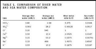 ocean chemical processes river sea