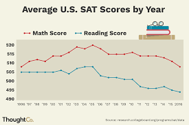 Whats A Good Sat Score For College Admissions In 2019