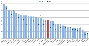 Graph Of The Month Oecd