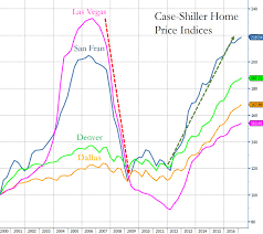 Home Prices Continue To Surge Sparking Fears Of Bubble 2 0