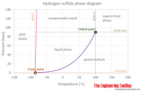Hydrogen Sulfide Thermophysical Properties