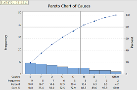 Pareto Chart And Pareto Analysis Sixsigmacertify Com