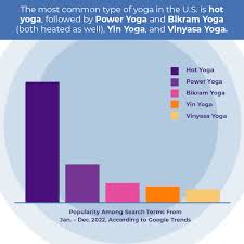 what is the most por type of yoga