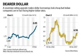 Here Is A Spoiler For The Dollar Party Of Indian Companies