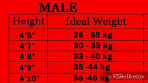 Perfect Weight Chart According To Height By Beauty