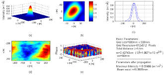 gaussian beam propagation to distance z