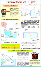 Buy Refraction Of Light Chart Book Online At Low Prices In