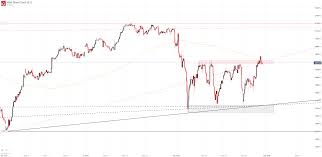 Dow Jones Dax 30 Ftse 100 Cac 40 Technical Forecasts