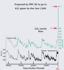 Ipcc B2 Projections For Co 2 Concentrations For 2100