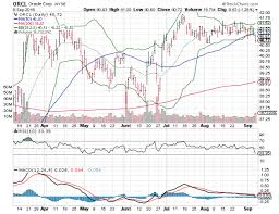3 Big Chart Stocks For Friday Orcl Crm And Abbv