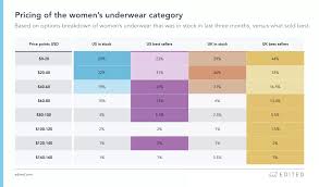 The Lingerie Market Today Explained In 7 Charts Edited