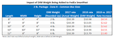fedex to apply dim weight to smartpost