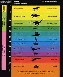 Dinosaur Periods Chart Foundations Creation Club Dinosaurs