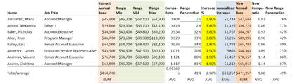 compensation budgeting how to