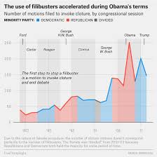 It is sometimes referred to as talking a bill to death or talking out a bill and is characterized as a. Why Are So Many Democrats Considering Ending The Filibuster Fivethirtyeight