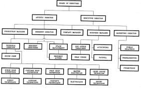 Unit 3 The Performing Arts Business Organisational Structure