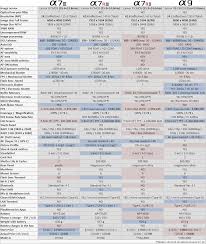 Comparison Chart A7iii A7riii A7rii A9 Sony Alpha
