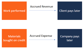 Accrual Accounting Guide To Accruing Revenues Expenses