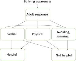 s responses to bullying