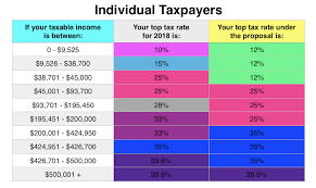How Do The Proposed Tax Cuts Compare To The 2018 Tax Rates