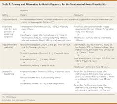 Diagnosis And Management Of Acute Diverticulitis American