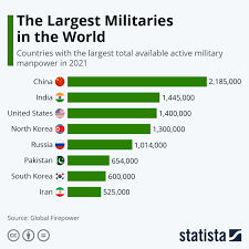 chart the largest militaries in the