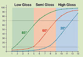 Gloss Meter Introduction How Is Gloss Measured