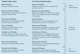    Strong Strategies for Effectively Teaching Critical Thinking Skills
