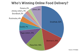 Whos Winning Online Food Delivery Grubhub And Pizza