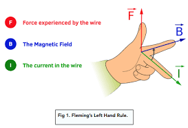 Fleming S Left Hand Rule Gcse Physics
