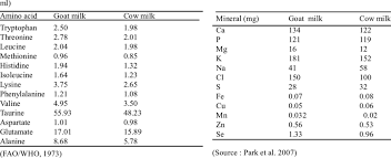 Amino Acid Composition Of Goat And Cow Milk M 100