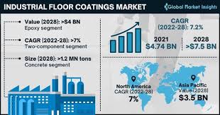 industrial floor coatings market share