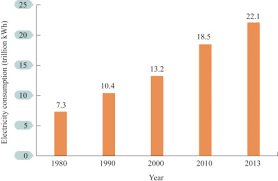 Electricity Consumption An Overview Sciencedirect Topics