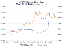Bitcoin Price Correlations With Emerging Markets Fx Usd Cnh