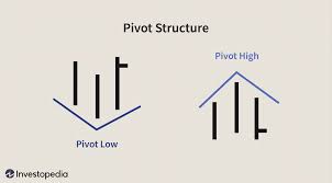 pivots circle big profits