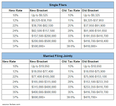 Understanding Individual Federal Income Tax Brackets Los
