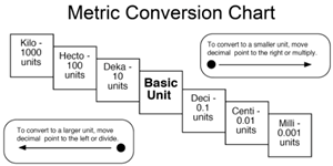 Metric Conversion Ladder Metric Conversion Chart